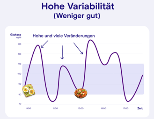 Um kein Insulin mehr zu nutzen, sollte man auf High-Carb Produkte verzichten. Nur so kann man seinen Typ-1-Diabetes natürlich kontrollieren