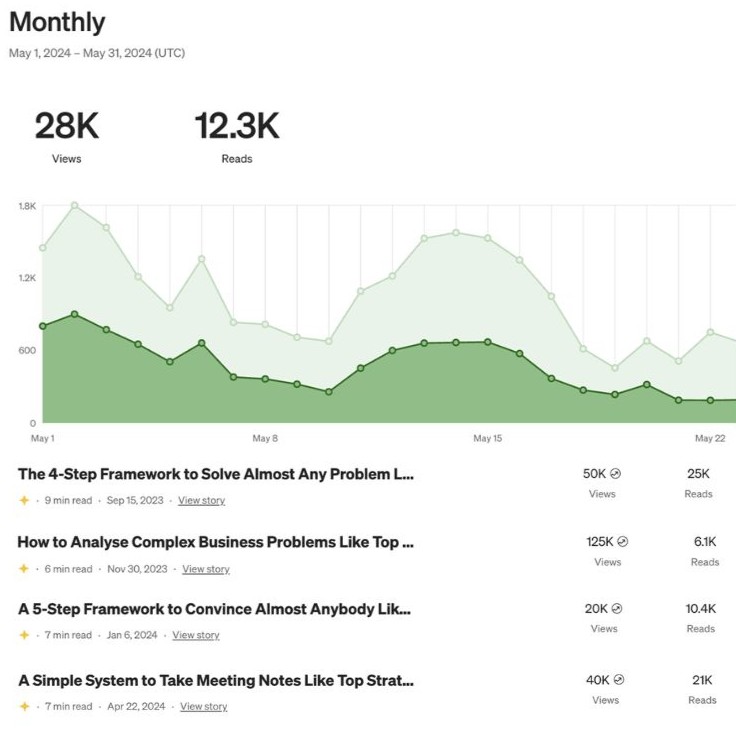 Some of Alex’s articles took off, helping him identify a potential niche.